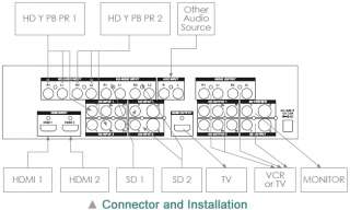 Connector and Installation, (CMX 12 HD/ SD Digital AV Mixer)